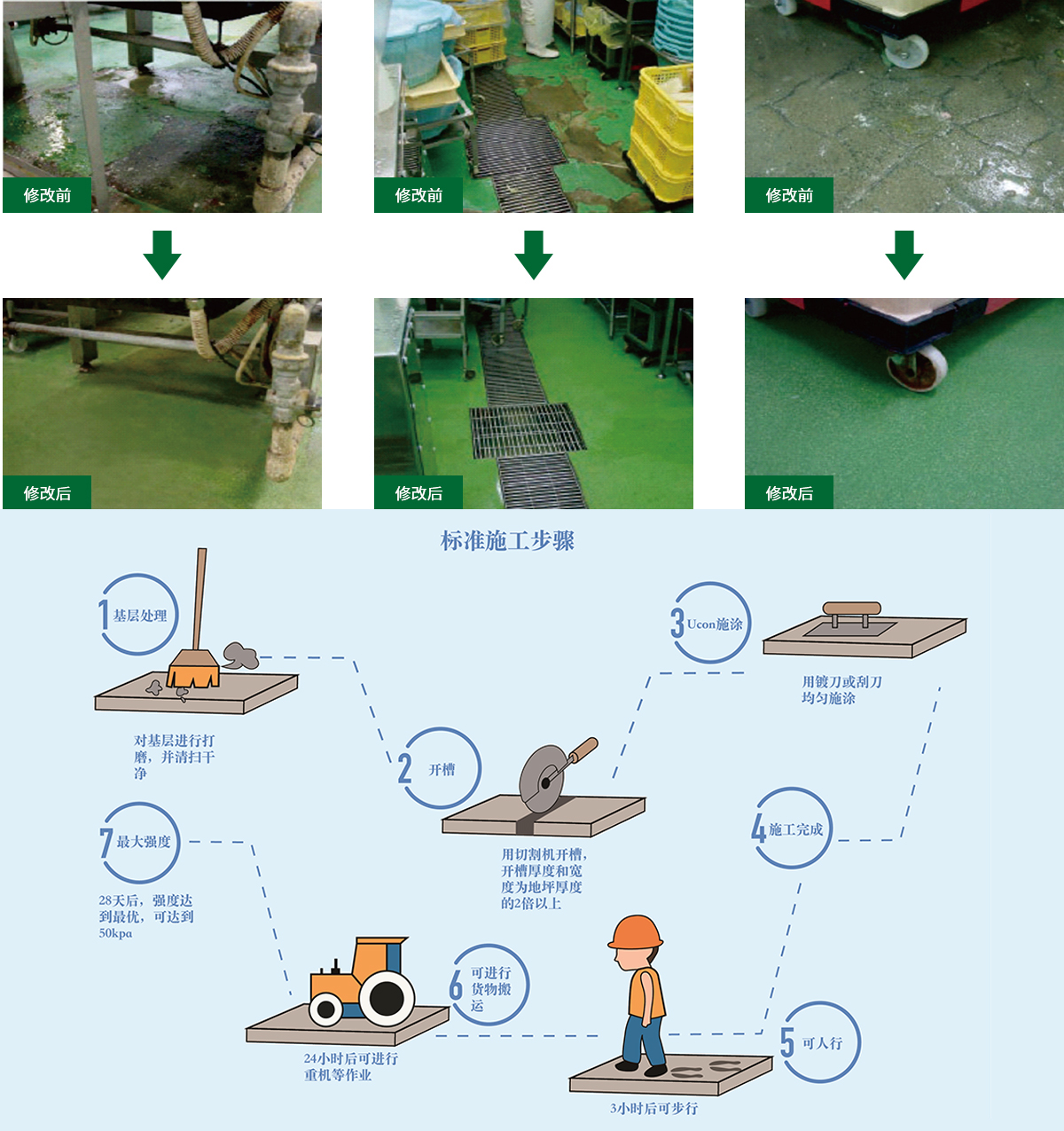 作業(yè)周期短，特別適用于對工期要求特別嚴(yán)格的維修改造